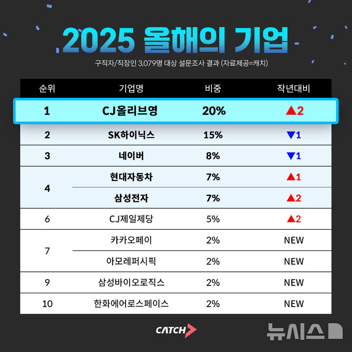 [서울=뉴시스] 2025 올해의 기업은 CJ올리브영 (사진 = 진학사 캐치 제공)
