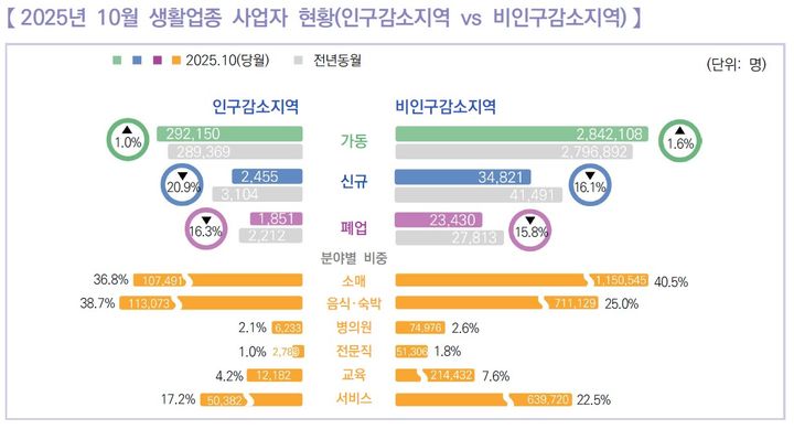 [대전=뉴시스]국세청의 '월간 지역 경제지표' 2025. 12. 14 photo@newsis.com *재판매 및 DB 금지
