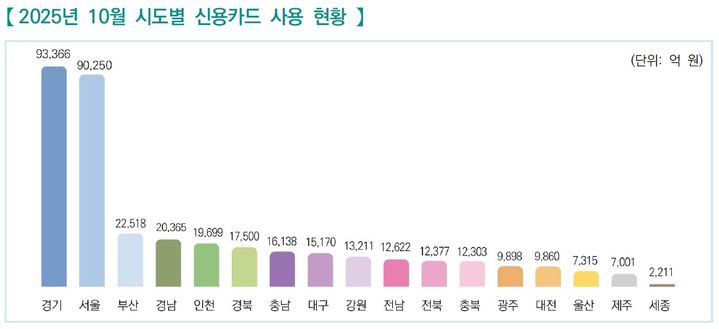 [대전=뉴시스]국세청의 '월간 지역 경제지표'. 2025. 12. 14 photo@newsis.com *재판매 및 DB 금지
