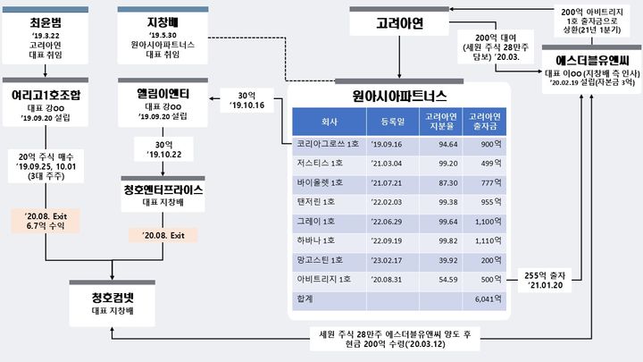 청호컴넷 관련 관계 및 자금 흐름도.(사진=영풍 제공). *재판매 및 DB 금지