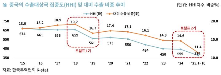 중국의 수출대상국 집중도(HHI) 및 대미 수출 비중 추이.(사진=한국무역협회 제공) *재판매 및 DB 금지
