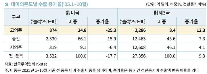 대미의존도별 수출 증가율.(사진=한국무역협회 제공) *재판매 및 DB 금지