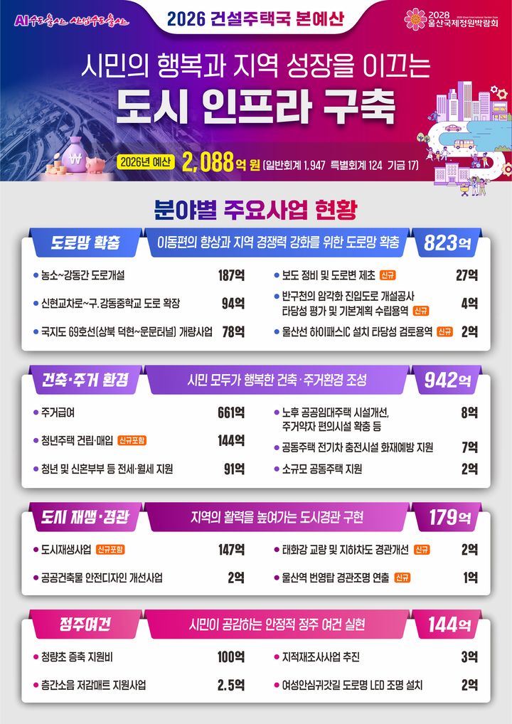 [울산=뉴시스] 울산시는 지역 연계 교통망 확충과 공공주택 공급 확대, 생활환경 개선 등을 위해 내년도 건설·주택 분야 예산으로 총 2088억원을 편성했다고 15일 밝혔다. (사진= 울산시 제공) 2025.12.15.photo@newsis.com *재판매 및 DB 금지