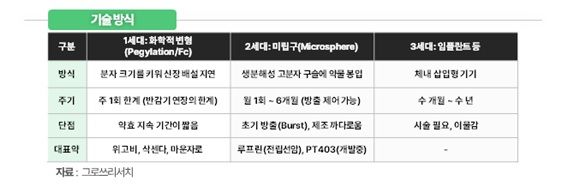 그로쓰리서치 "비만치료제 '주 1회' 한계…미립구로 '월 1회' 경쟁 본격화"