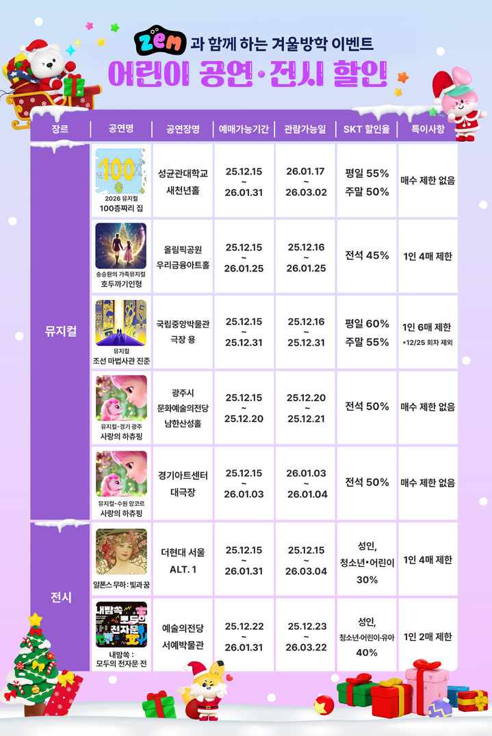 SK텔레콤 키즈 서비스 브랜드 'ZEM(잼)'의 카카오톡 채널을 친구로 추가한 고객에게 인기 어린이 공연·전시 할인 혜택을 제공하는 등 가족 고객을 위한 겨울방학 맞이 특별 이벤트를 진행한다고 15일 밝혔다. (사진=SK텔레콤 제공) *재판매 및 DB 금지