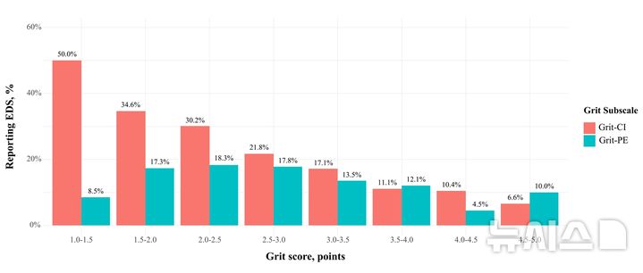 [서울=뉴시스] 그릿 하위특성 '관심의 지속성'(CI, 주황색) 및 '노력의 꾸준함'(PE, 청색)과 주간졸음(EDS)의 관계. (사진= 분당서울대병원 제공)