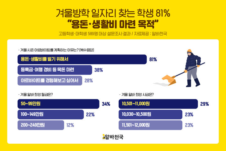 알바도 '생계형'…"용돈·생활비 위해 겨울방학 일한다"