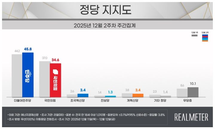[서울=뉴시스] 여론조사 전문회사 리얼미터가 에너지경제신문 의뢰로 지난 11~12일(12월 2주차) 전국 18세 이상 유권자 1010명을 대상으로 한 정당 지지도 조사에 따르면 민주당은 45.8%, 국민의힘은 34.6%로 집계됐다. (사진=리얼미터 제공) *재판매 및 DB 금지 *재판매 및 DB 금지