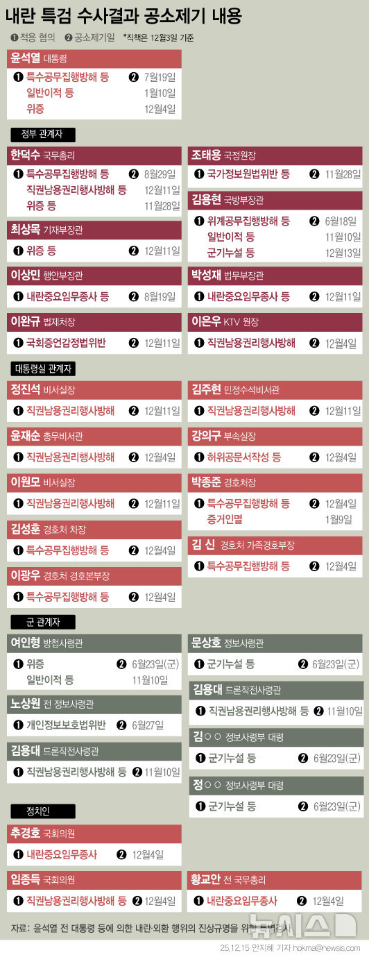 [서울=뉴시스] 12·3 비상계엄 관련 내란·외환 혐의를 수사해 온 특별검사팀이 전 대통령 윤석열, 전 국무총리 겸 대통령 권한대행 한덕수, 전 행정안전부 장관 이상민, 국회의원 추경호 등 총 24명을 공소제기했다는 내용의 수사 결과를 15일 발표했다. 조은석 내란 특검은 윤 전 대통령과 김용현 전 국방부 장관 등이 2023년 10월 이전부터 비상계엄을 준비한 것으로 조사결과를 발표했다. (그래픽=안지혜 기자) hokma@newsis.com