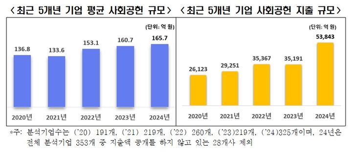 지난해 기업 평균 사회공헌 지출 166억원…역대 최대