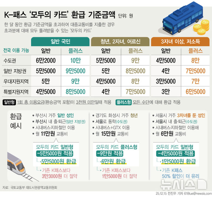 K패스 전국 확대…11개 지방정부 참여로 전 국민 혜택
