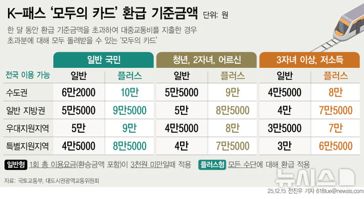 대중교통 환급 더 늘어난다…K-패스 '모두의 카드' 도입