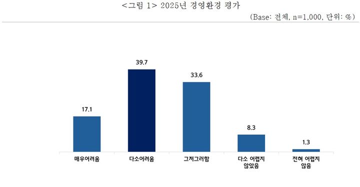 [서울=뉴시스]중소기업 57% "올해 경영 어려웠다".(사진=중소기업중앙회 제공) 2025.12.15. photo@newsis.com *재판매 및 DB 금지