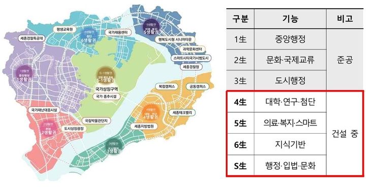 [세종=뉴시스] 행정중심복합도시 생활권별 개발 현황. (사진=행정중심복합도시건설청).2025.12.15.photo@newsis.com. *재판매 및 DB 금지