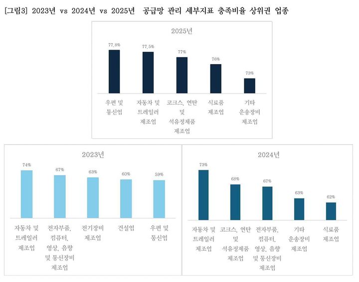 [서울=뉴시스] 공급망 관리 세부지표 충족비율 상위권 업종.(사진=중소기업중앙회 제공) 2025.12.15. photo@newsis.com *재판매 및 DB 금지