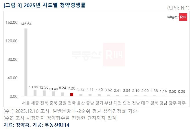 [서울=뉴시스] 올해 시도별 청약경쟁률. (그래픽=부동산R114 제공) 2025.12.15. photo@newsis.com *재판매 및 DB 금지