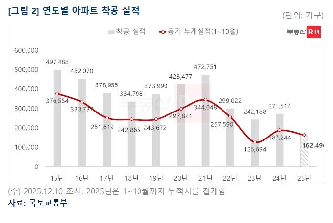 [서울=뉴시스] 연도별 아파트 착공실적. (그래픽=부동산R114 제공) 2025.12.15. photo@newsis.com *재판매 및 DB 금지