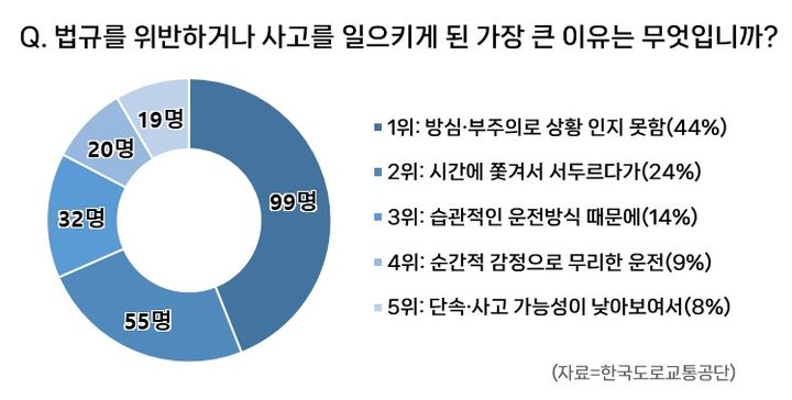 "익숙함의 함정 경계하라" 교통법규 위반 절반이 부주의 탓