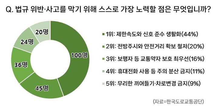 "익숙함의 함정 경계하라" 교통법규 위반 절반이 부주의 탓