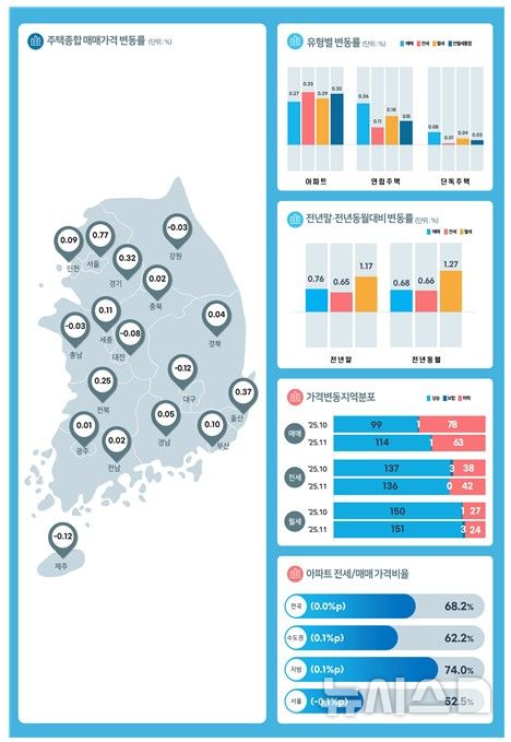 [서울=뉴시스] 시도별 주택종합 매매가격지수 변동률 통계표. (자료= 한국부동산원 제공) 