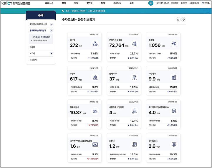 [대전=뉴시스] 화학연구원이 15일 정식 오픈한 'KRICT 화학정보 플랫폼' 내 숫자로보는 화학통계 메뉴.(사진=화학연구원 제공) *재판매 및 DB 금지