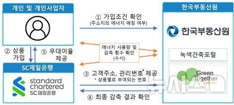부동산원, SC제일은행과 에너지 절약 적금 출시