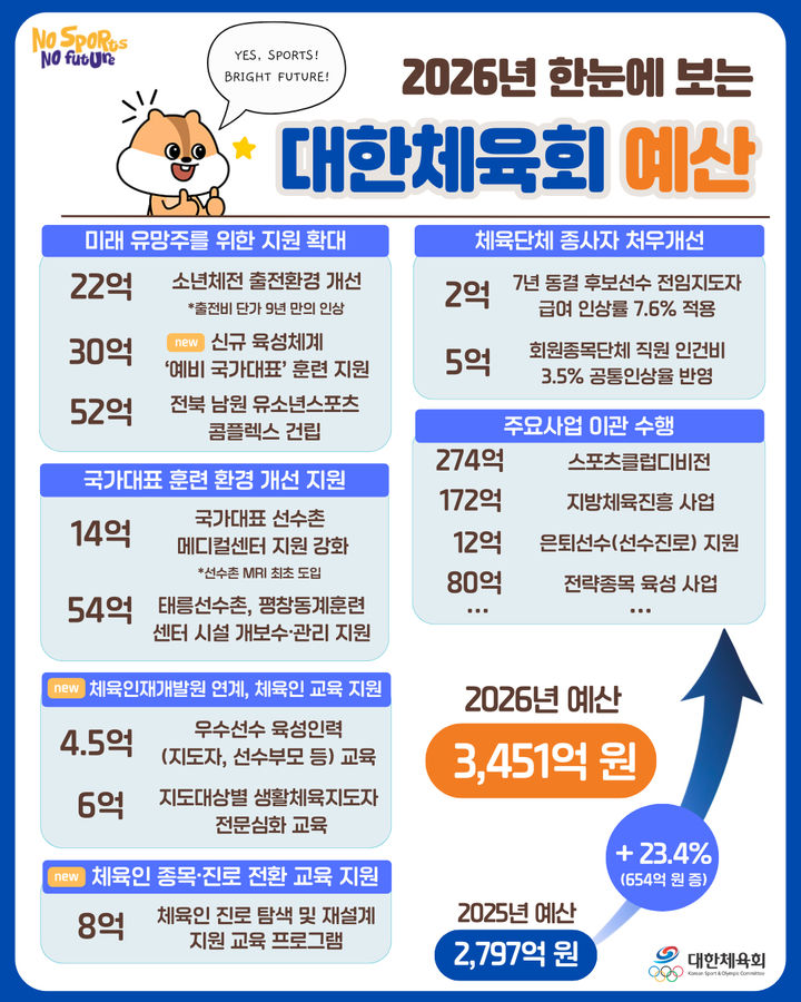 대한체육회 2026년 예산은 3451억원. (사진=대한체육회 제공). 2025.12.15. *재판매 및 DB 금지