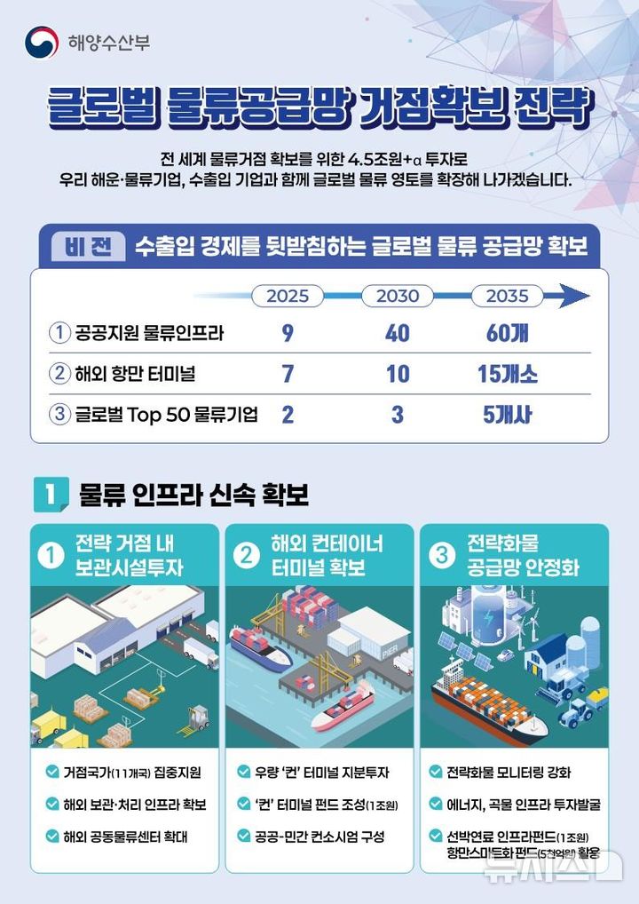 [서울=뉴시스] 글로벌 물류공급망 거점 확보전략.