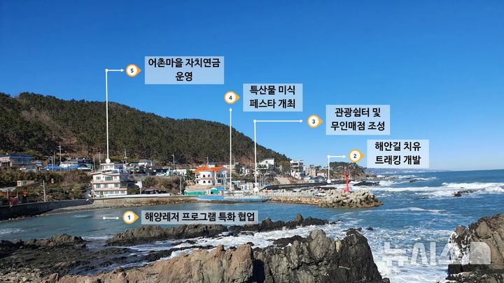 [서울=뉴시스] 울산 우가마을 어촌관광 상생모델.
