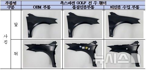"폭스바겐 골프 품질인증부품, OEM과 품질 동등하나 가격은 저렴"