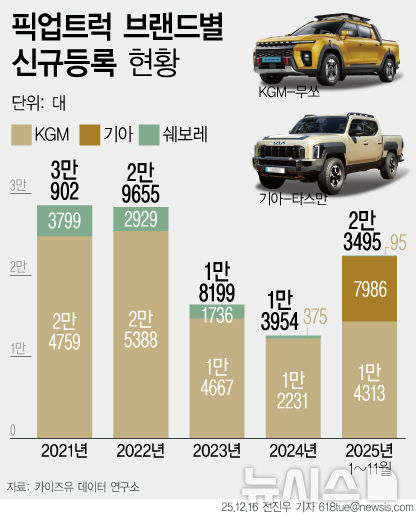 [서울=뉴시스] 픽업트럭 브랜드별 신규등록 현황. (그래픽=전진우 기자) 618tue@newsis.com