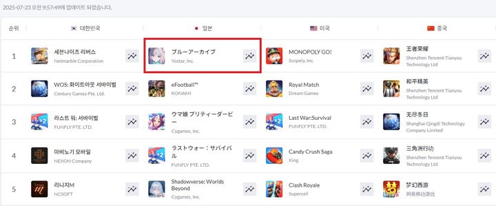 "일본도 반한 K게임"…넥슨 '블루 아카이브', 세계로
