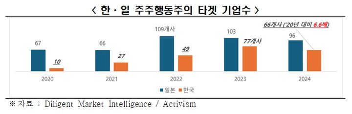 日 줄었는데…韓 주주행동주의 대상 기업, 5년간 6.6배↑