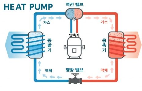 [세종=뉴시스]히트펌프 작동 원리 그래픽이다.(사진=기후부 제공) *재판매 및 DB 금지
