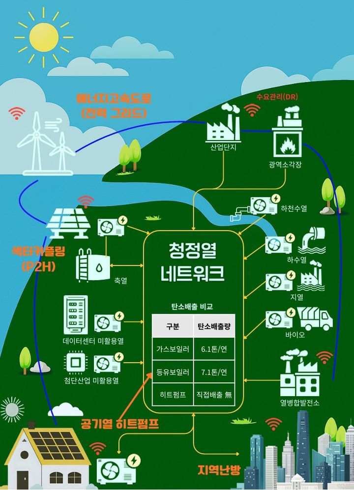 [세종=뉴시스]히트펌프 중심의 미래 청정열 네트워크 개념도다. (사진=기후부 제공) *재판매 및 DB 금지