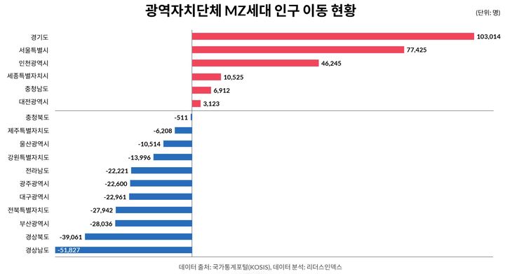 높은 주거 물가에도…MZ 인구 서울 유입 확대 썸네일