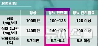 [서울=뉴시스]정상, 당뇨 전단계, 당뇨환자의 혈당 수치 비교.(출처=네이버 블로그) 2025.12.16. 