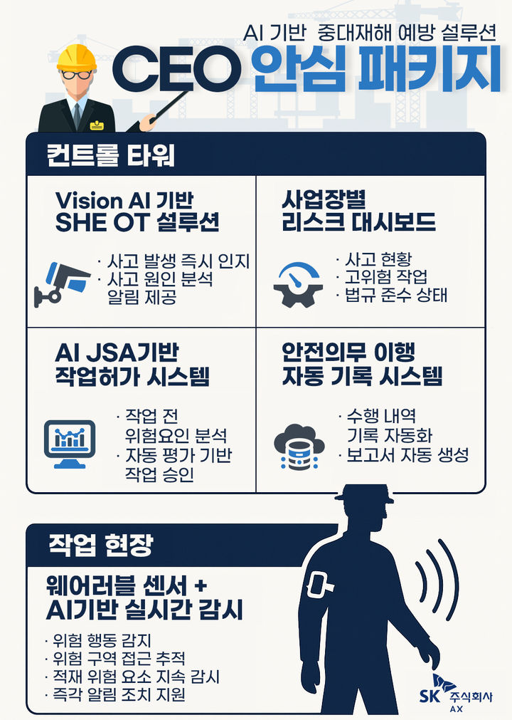 SK AX, 'CEO안심 패키지' 출시…AI로 중대재해 예방