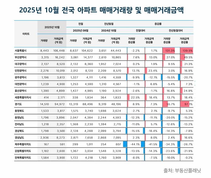 [서울=뉴시스] 2025년 10월 전국 아파트 매매거래량 및 매매거래금액. (그래픽=부동산플래닛 제공) 2025.12.16. photo@newsis.com *재판매 및 DB 금지