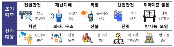 국민안전을 위협하는 현안에 조기예측 및 신속대응을 위해 공통적으로 활용 가능한 10대 기반기술. (사진=과학기술정보통신부 제공) *재판매 및 DB 금지