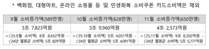 [서울=뉴시스] 중소벤처기업부의 올해 9~11월 상생페이백 카드 소비 증가액. (사진=중소벤처기업부 제공) 2025.12.16. photo@newsis.com *재판매 및 DB 금지