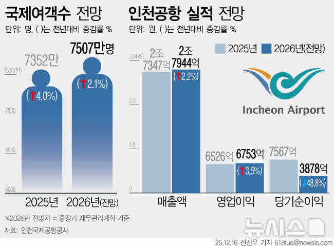 [서울=뉴시스] 16일 인천국제공항공사에 따르면 올해 예측 매출액은 전년 대비 7% 증가한 2조7347억원이다. 이는 코로나19 이전인 2019년(2조7592억원) 대비 99.1% 수준이다. 올해 인천공항을 이용한 국제 여객은 7352만명으로 추산됐다. (그래픽=전진우 기자) 618tue@newsis.com