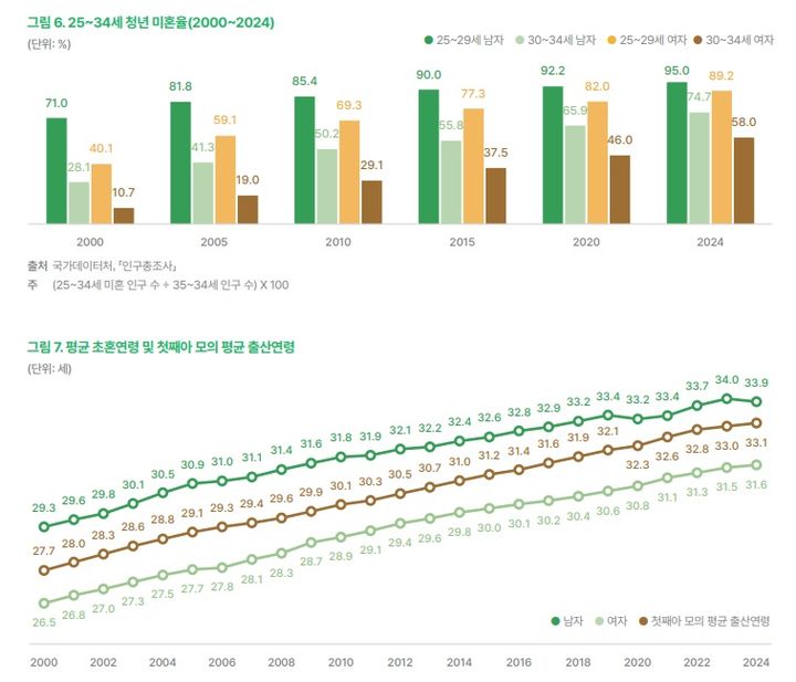 청년 미혼율과 평균 출산연령(출처 : 국가데이터처 '청년 삶의 질 2025') *재판매 및 DB 금지