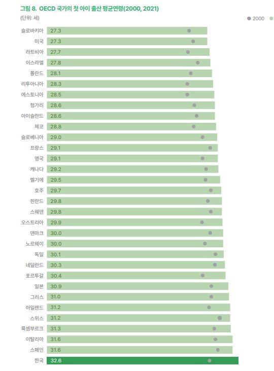 국가별 첫째아 출산 연령(출처 : 국가데이터처 '청년 삶의 질 2025') *재판매 및 DB 금지