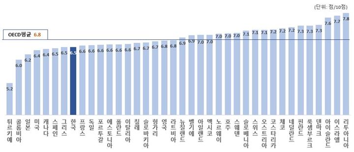 국가별 15~29세 청년층 삶의 만족도(출처 : 국가데이터처 '청년 삶의 질 2025') *재판매 및 DB 금지