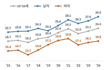 19~34세 자살률(출처 : 국가데이터처 '청년 삶의 질 2025') *재판매 및 DB 금지