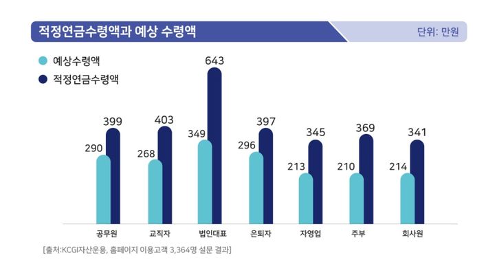 "은퇴 후 연금 월 349만원은 받아야"…현실은 221만원