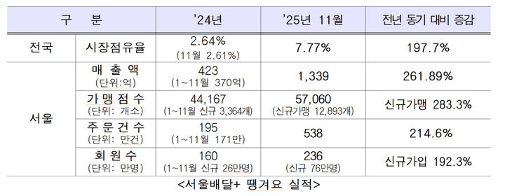 [서울=뉴시스] 서울배달+ 땡겨요 실적. 2025.12.16. (표=서울시 제공) *재판매 및 DB 금지