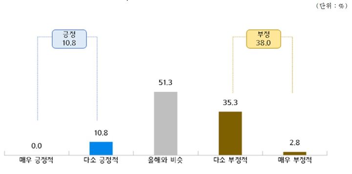[서울=뉴시스] 소상공인 경영실태 및 정책과제 조사. (사진=중소기업중앙회 제공) 2025.12.16. photo@newsis.com *재판매 및 DB 금지
