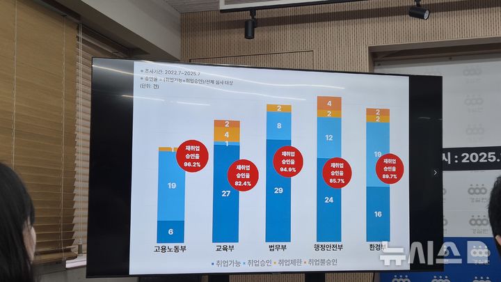 [서울=뉴시스]전상우 수습 기자=경제정의실천시민연합(경실련)은 16일 오전 서울 종로구 경실련 강당에서 '법무부·행안부 등 5개 정부부처 관피아 실태조사 결과 발표' 기자회견을 열고 고용노동부·환경부 등 5개 부처의 퇴직 공직자에 대해 이뤄진 취업제한심사 및 취업승인심사 180건 분석 결과를 발표하고 있다. 2025.12.16. swoo@newsis.com